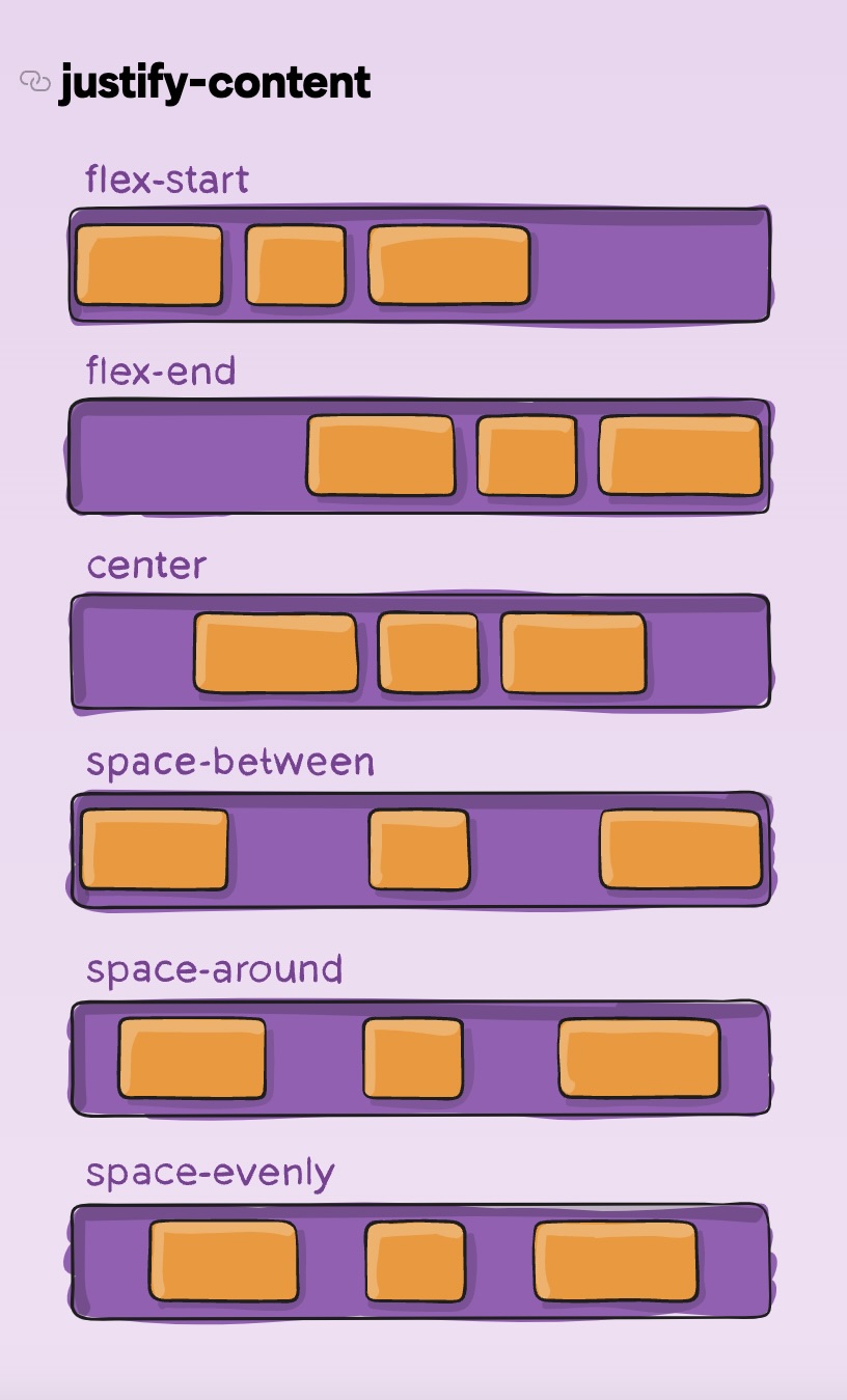 Justify content diagram